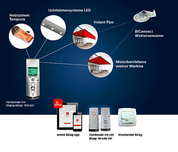 BiConnect – modernste Elektronik für Ihren Terrassenkomfort