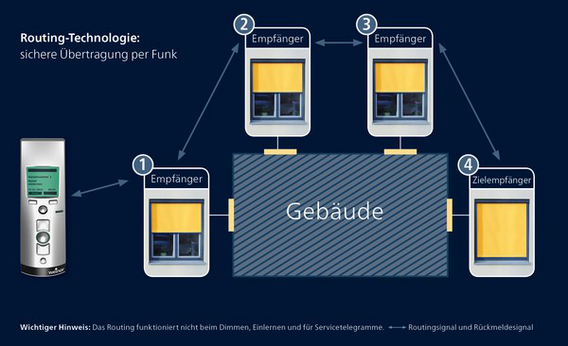 Modernste Routing-Technologie: sichere Übertragung per Funk